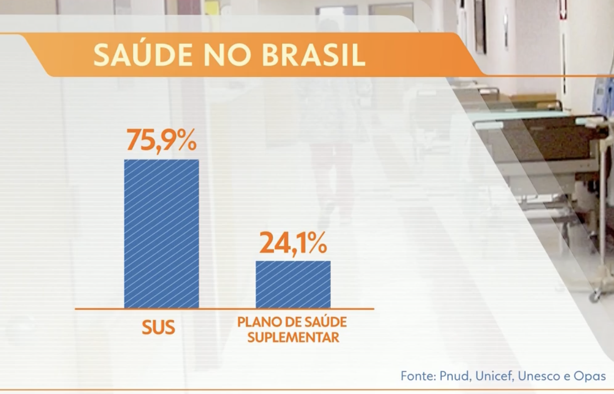 Segundo relatório da ONU, consequências da pandemia devem aumentar a desigualdade no Brasil